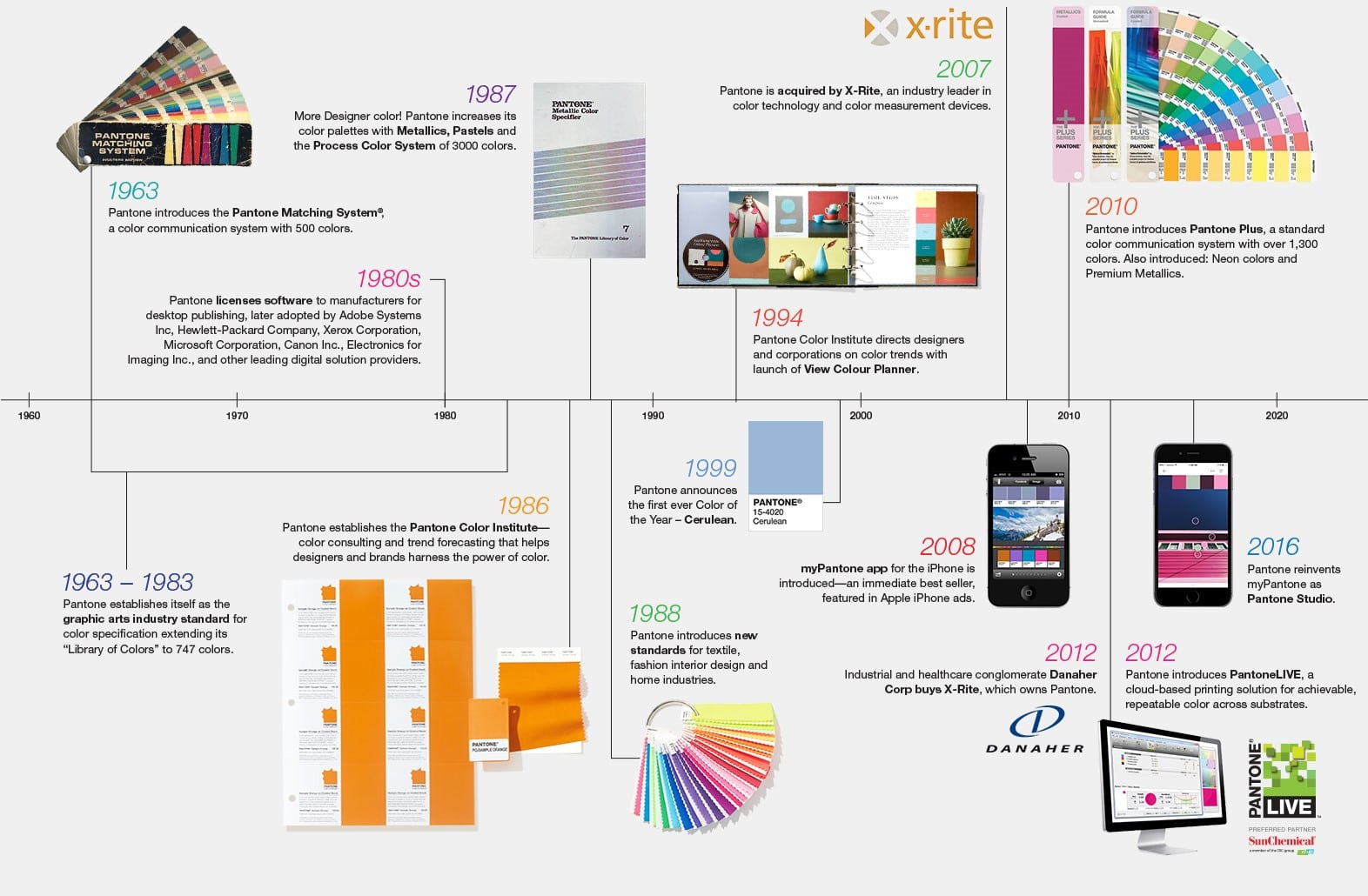 Pantone Historical Timeline Pantone Historical Timeline